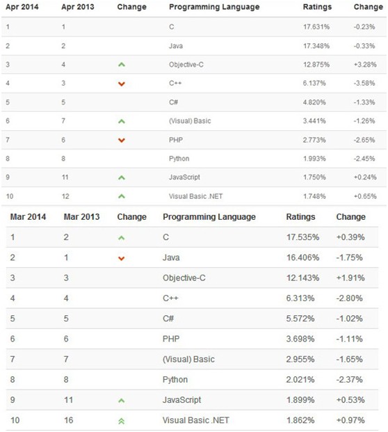 3月与4月编程语言排名对比