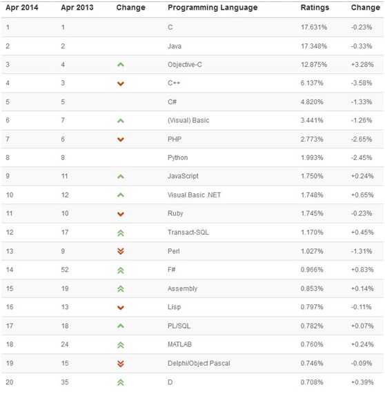 4月排行榜前20编程语言