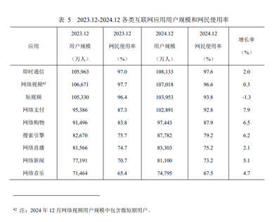 网民对各类网络应用的使用率，搜索引擎不断上升