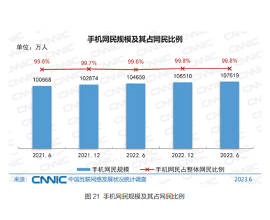 中国手机网民规模逐年上升