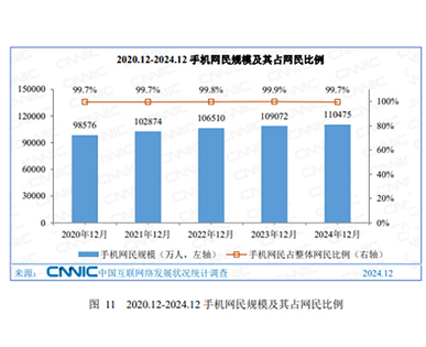 中国手机网民规模逐年上升