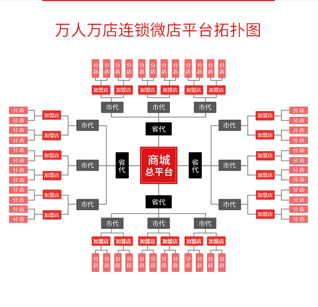 万人万店连锁微店系统